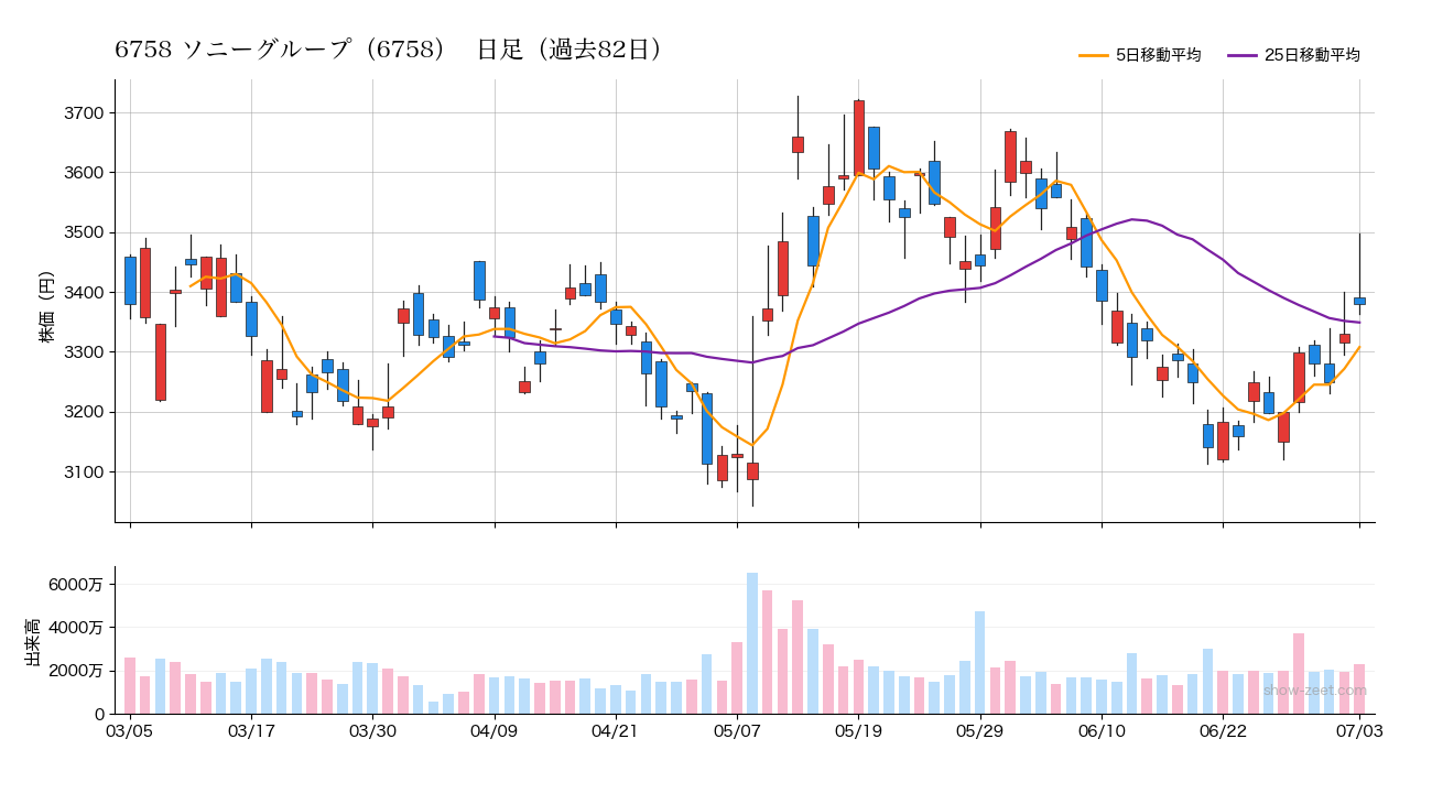 2026年7月3日時点のソニーグループ(6758)株価チャート(日足)