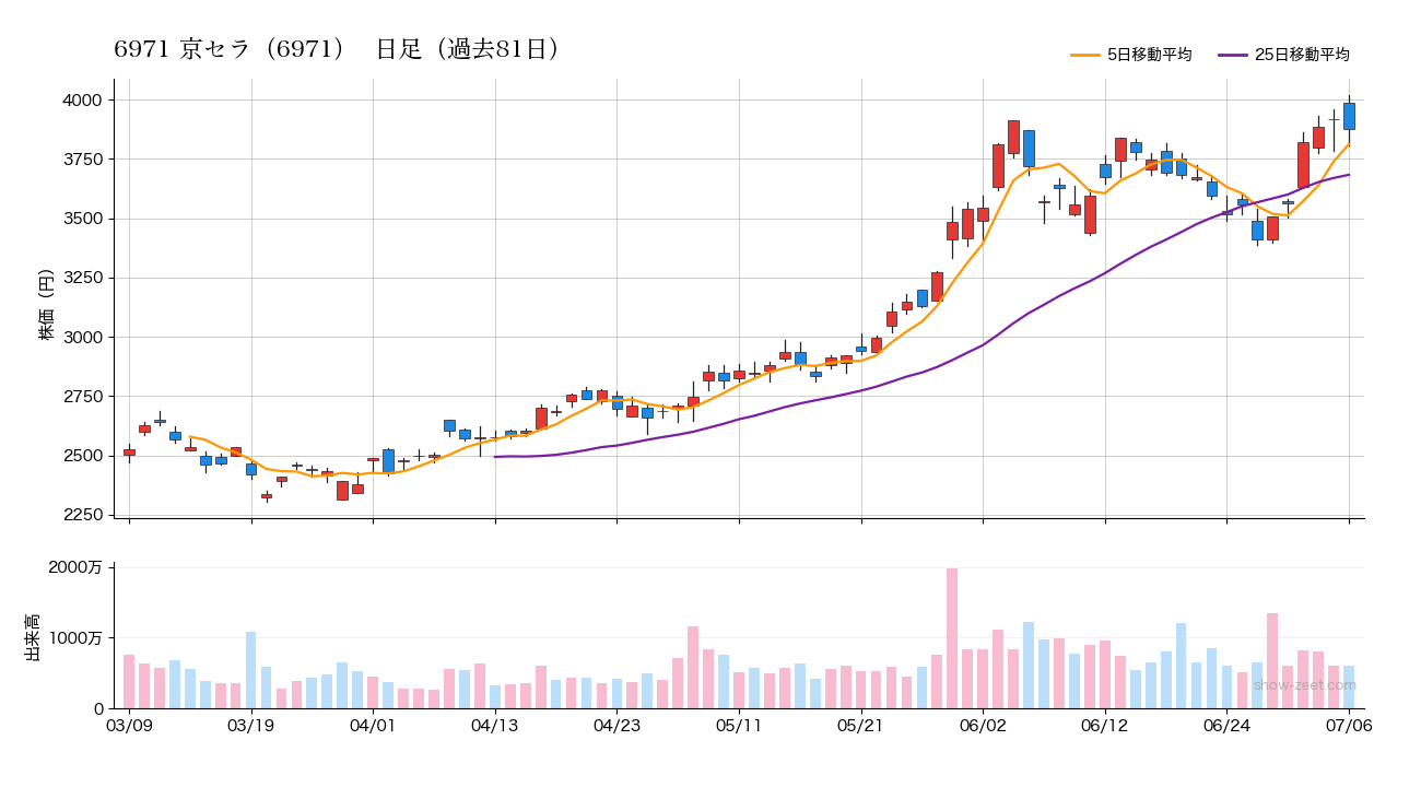 2026年7月6日の京セラ(6971)株価チャート(日足)