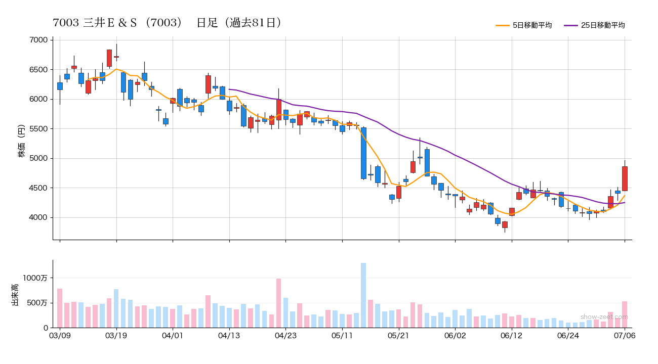 2026年7月6日の三井E&S(7003)株価チャート(日足)