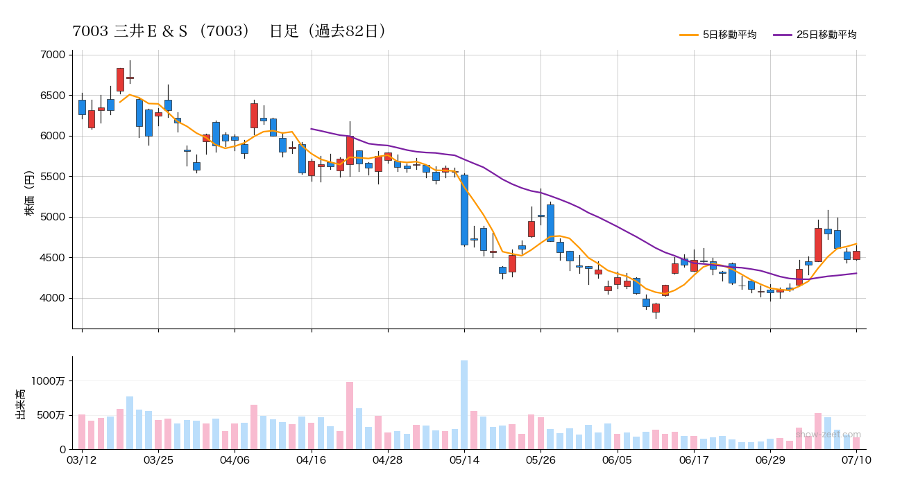 2026年7月10日時点の三井E&S(7003)株価チャート(日足)
