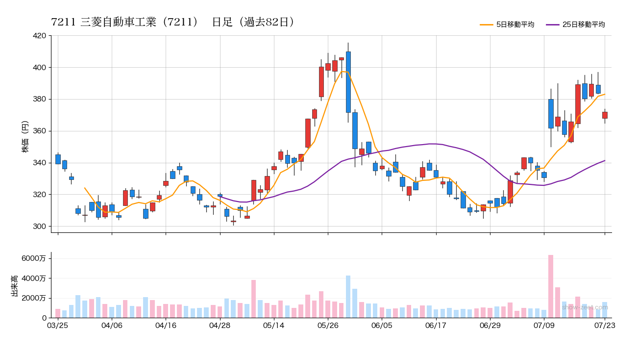 2026年7月23日の三菱自動車工業(7211)株価チャート(日足)