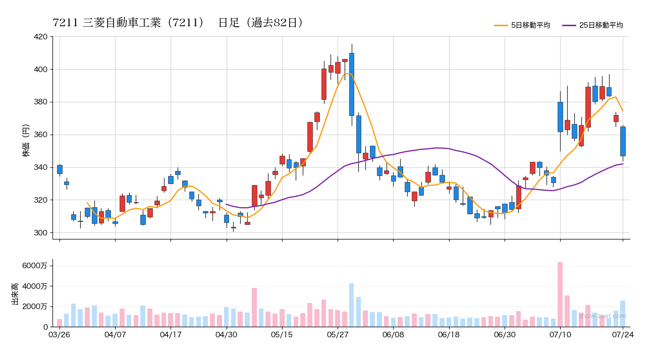 2026年7月24日時点の三菱自動車工業（7211）株価チャート（日足）