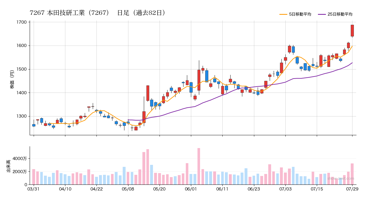 2026年7月29日の本田技研工業(7267)株価チャート(日足)