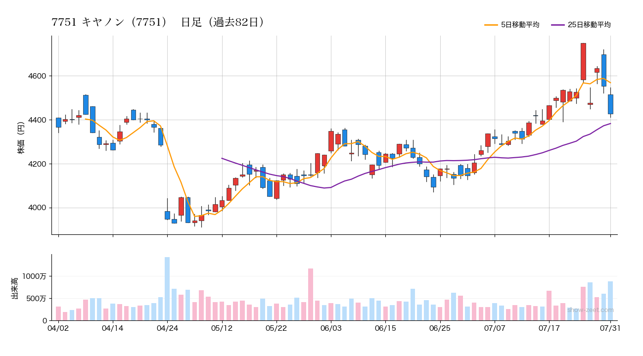 2026年7月31日時点のキヤノン（7751）株価チャート（日足）