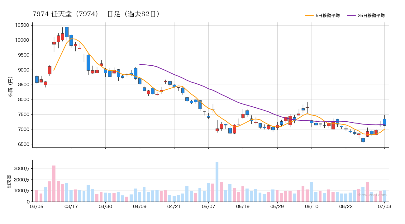 2026年7月3日時点の任天堂(7974)株価チャート(日足)