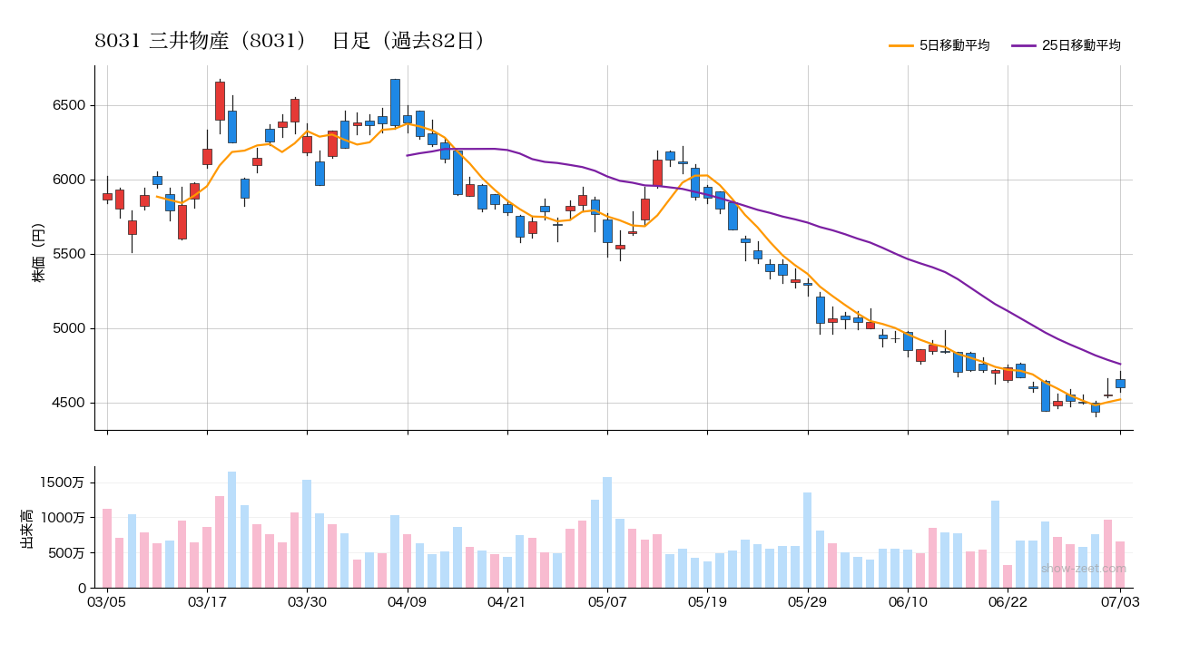 2026年7月3日時点の三井物産(8031)株価チャート(日足)
