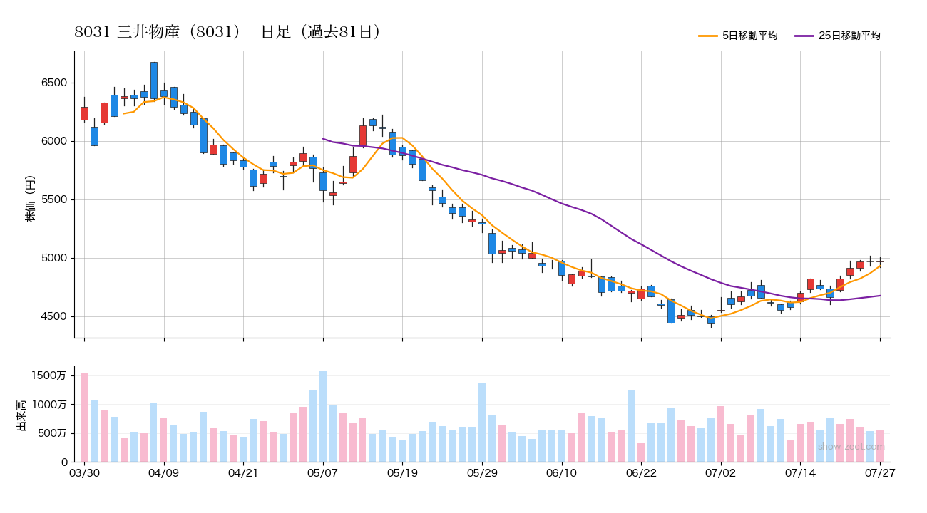2026年7月27日の三井物産(8031)株価チャート(日足)