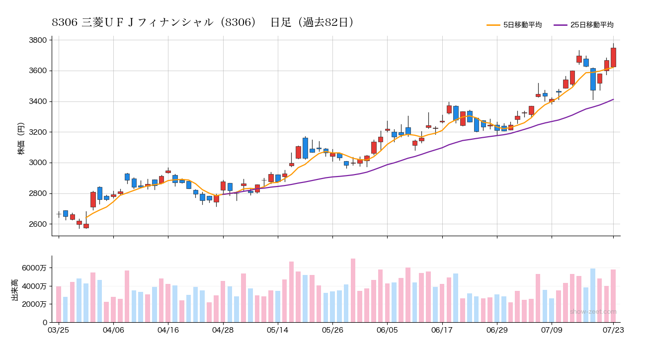 2026年7月23日の三菱UFJフィナンシャル(8306)株価チャート(日足)