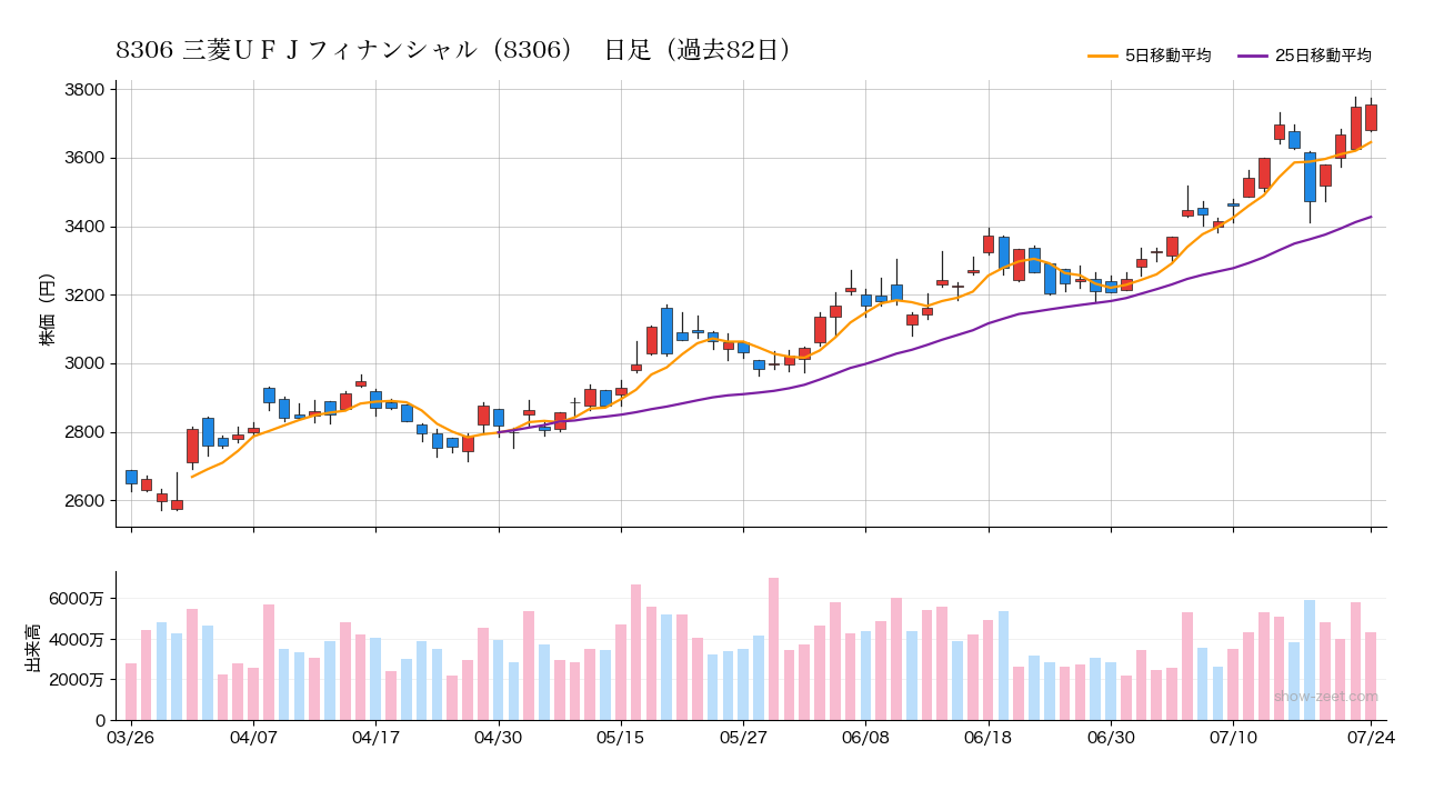 2026年7月24日時点の三菱ＵＦＪフィナンシャル（8306）株価チャート（日足）