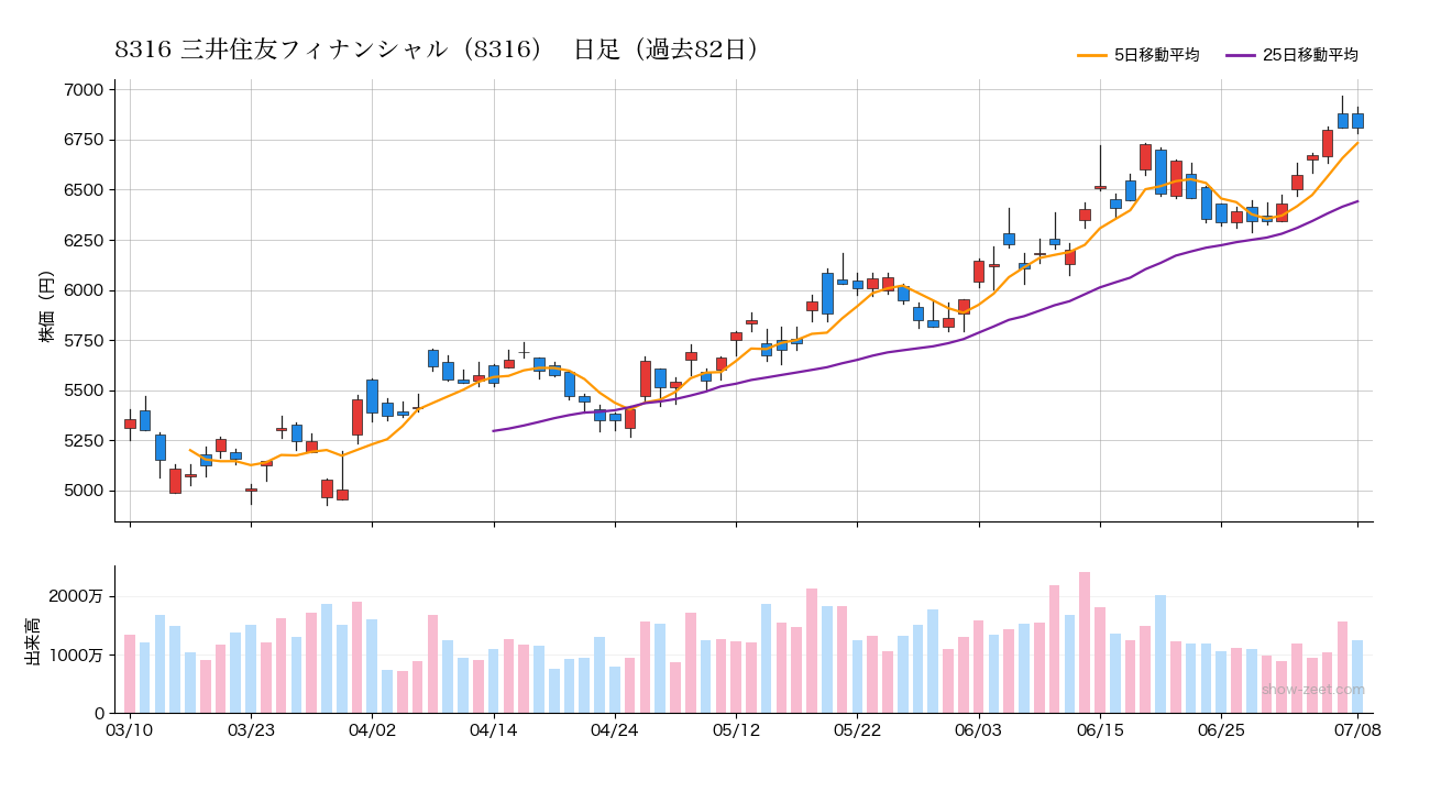 2026年7月8日の三井住友フィナンシャル（8316）株価チャート（日足）