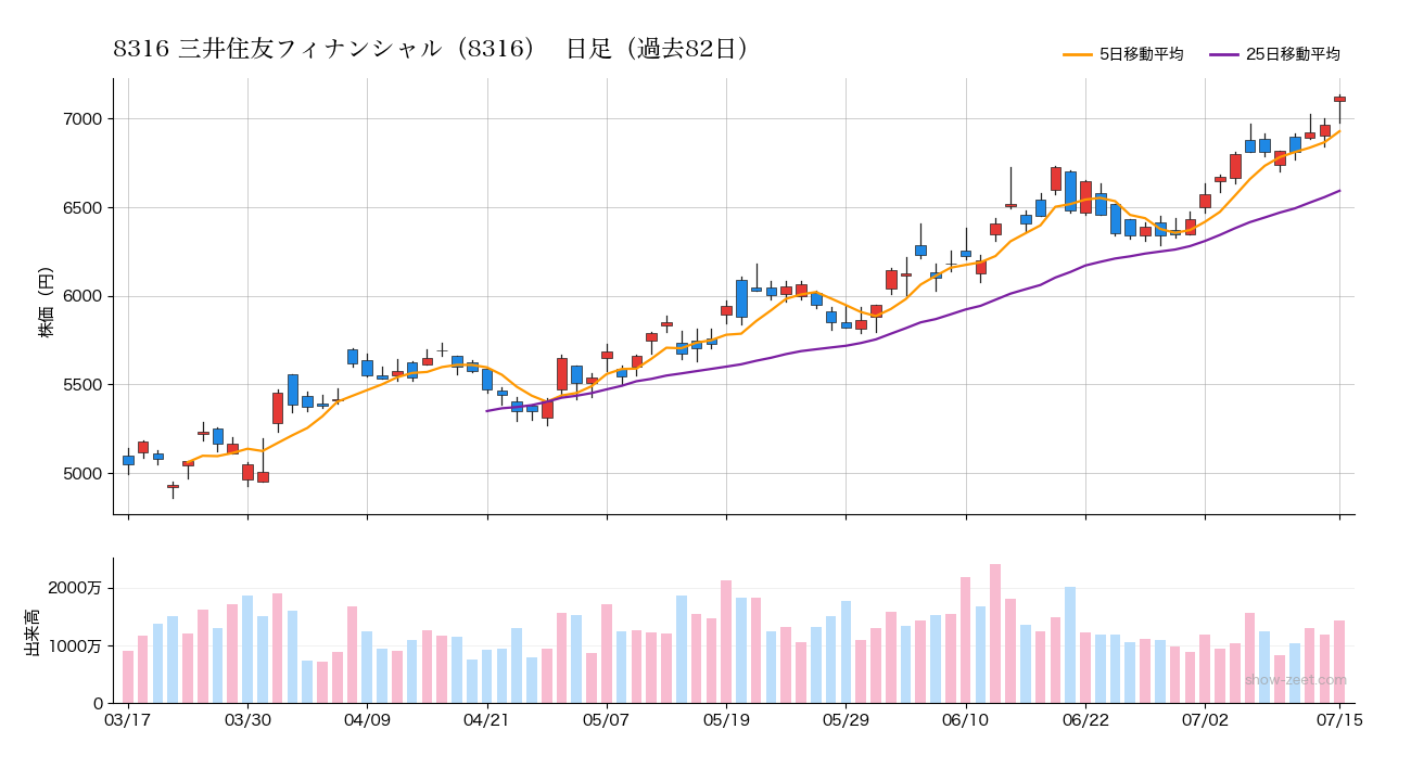 2026年7月15日の三井住友フィナンシャル(8316)株価チャート(日足)