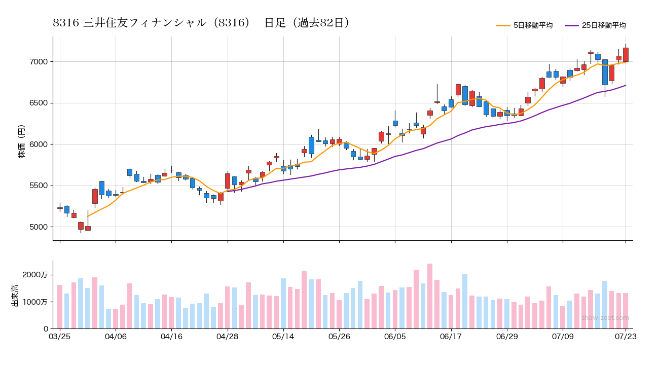 2026年7月23日の三井住友フィナンシャル(8316)株価チャート(日足)