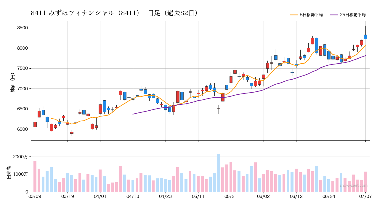 2026年7月7日のみずほフィナンシャル(8411)株価チャート(日足)