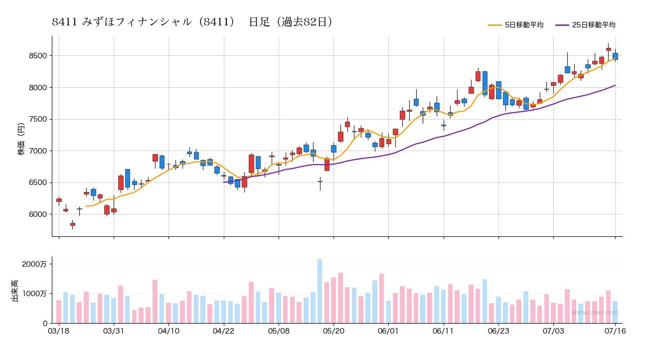 2026年7月16日のみずほフィナンシャル(8411)株価チャート(日足)