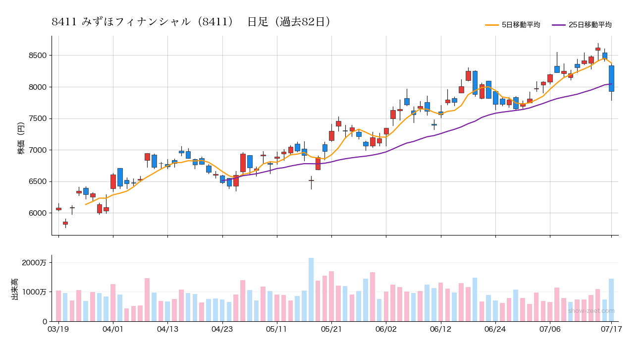 2026年7月17日のみずほフィナンシャル(8411)株価チャート(日足)