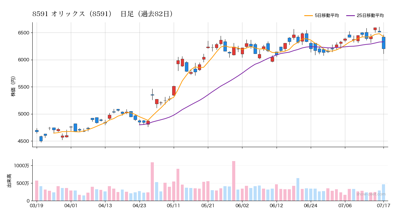 2026年7月17日のオリックス(8591)株価チャート(日足)