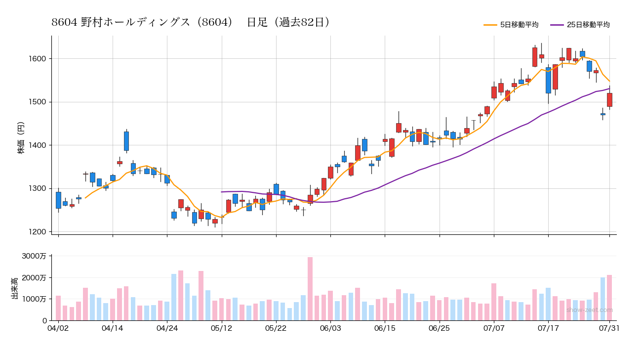 2026年7月31日の野村ホールディングス(8604)株価チャート(日足)