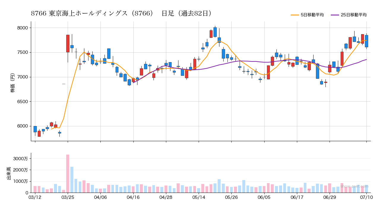 2026年7月10日の東京海上ホールディングス(8766)株価チャート(日足)