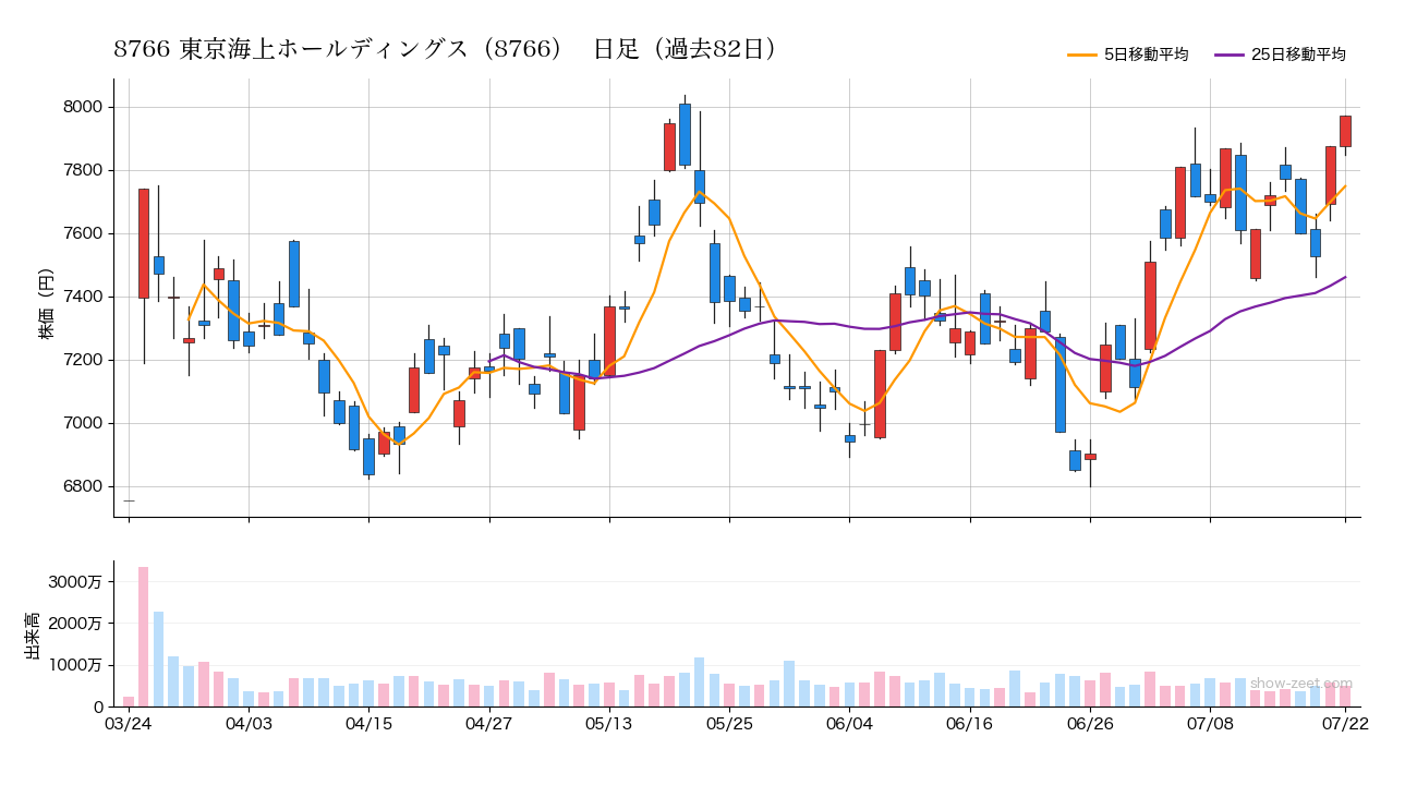 2026年7月22日の東京海上ホールディングス(8766)株価チャート(日足)