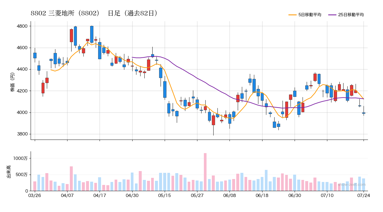 2026年7月24日の三菱地所(8802)株価チャート(日足)