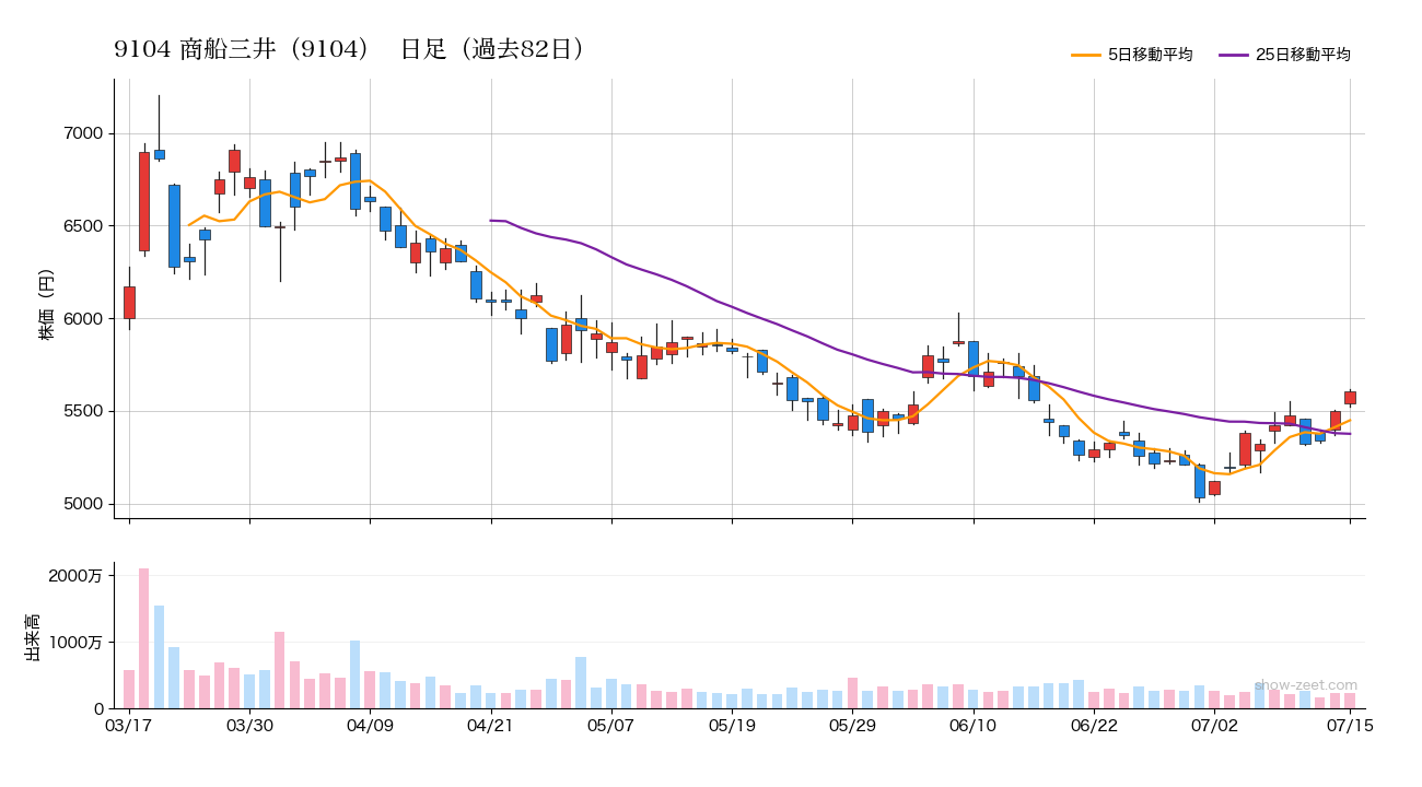 2026年7月15日の商船三井(9104)株価チャート(日足)