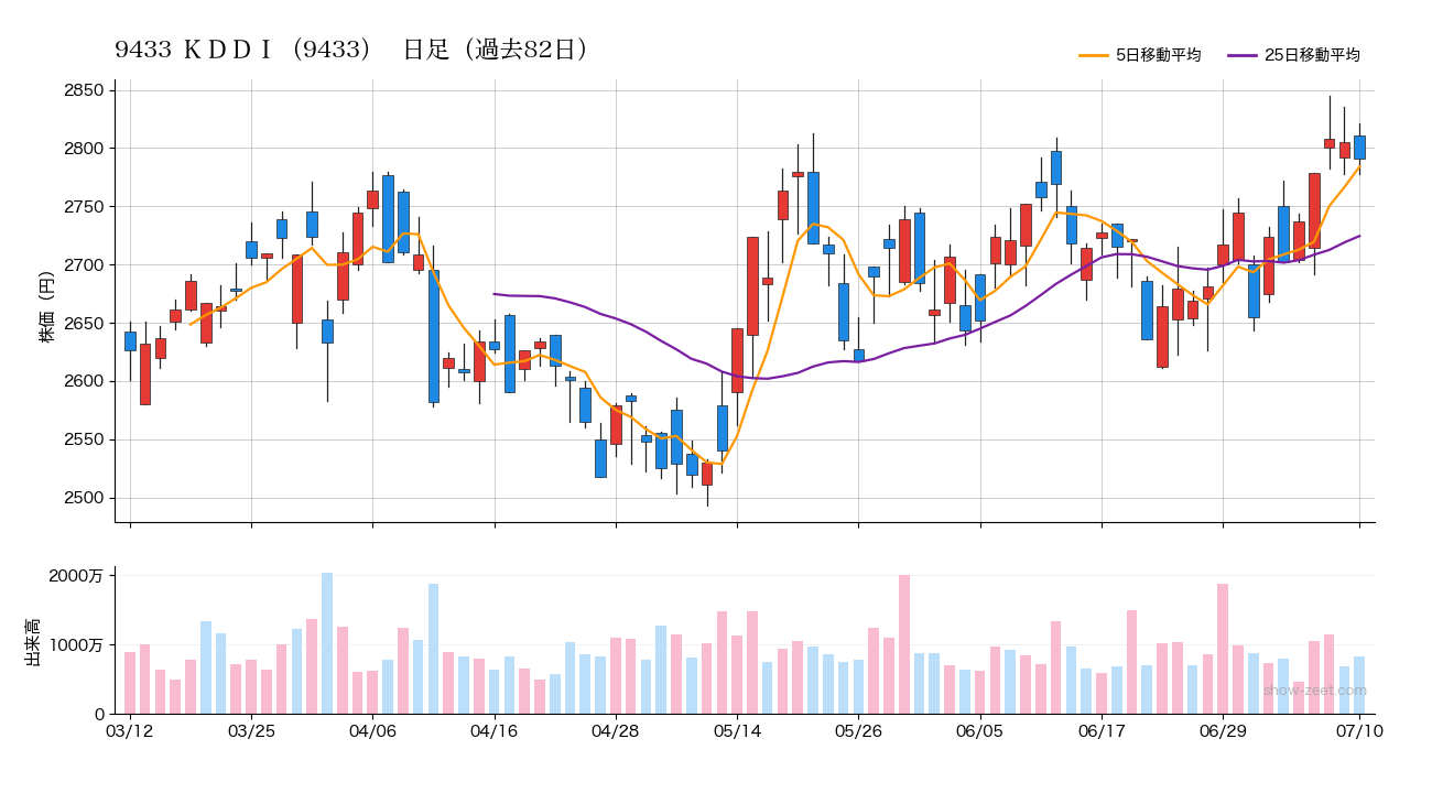 2026年7月10日のKDDI(9433)株価チャート(日足)