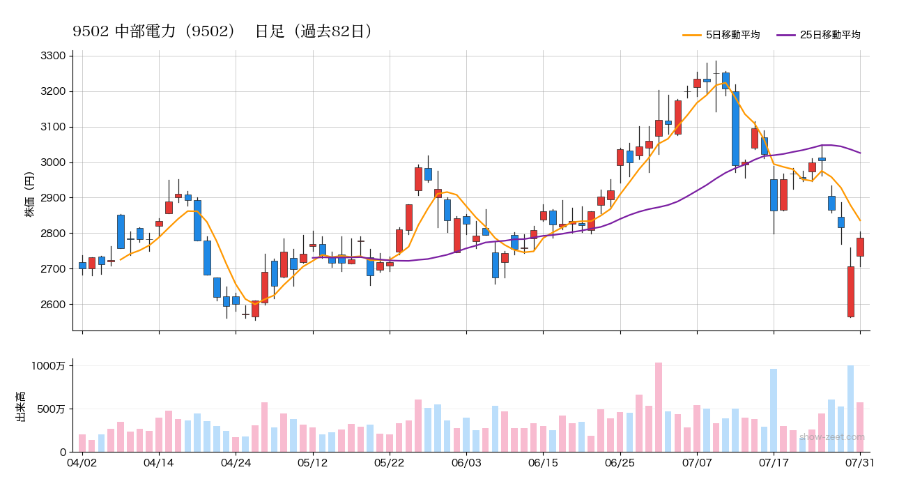 2026年7月31日の中部電力(9502)株価チャート(日足)