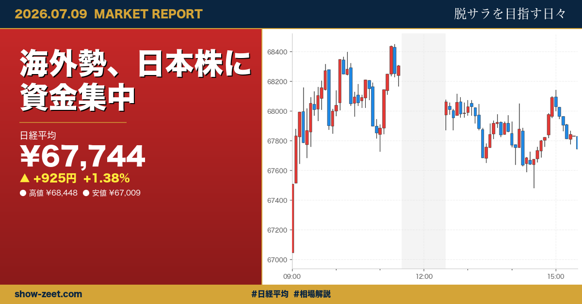 日経平均924円高の67,743円、半導体株急騰が指数押し上げ 2026-07-09