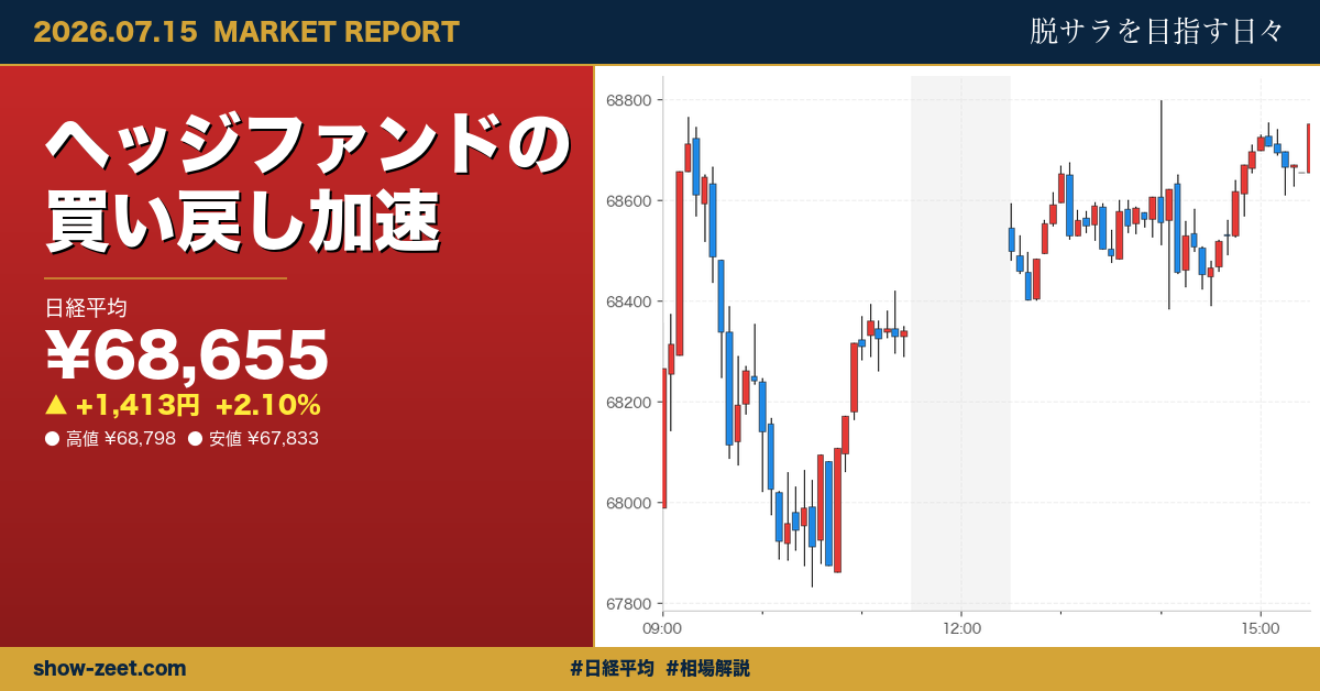 日経平均が大幅反発、68,655円で金融・半導体主導の全面高 2026-07-15