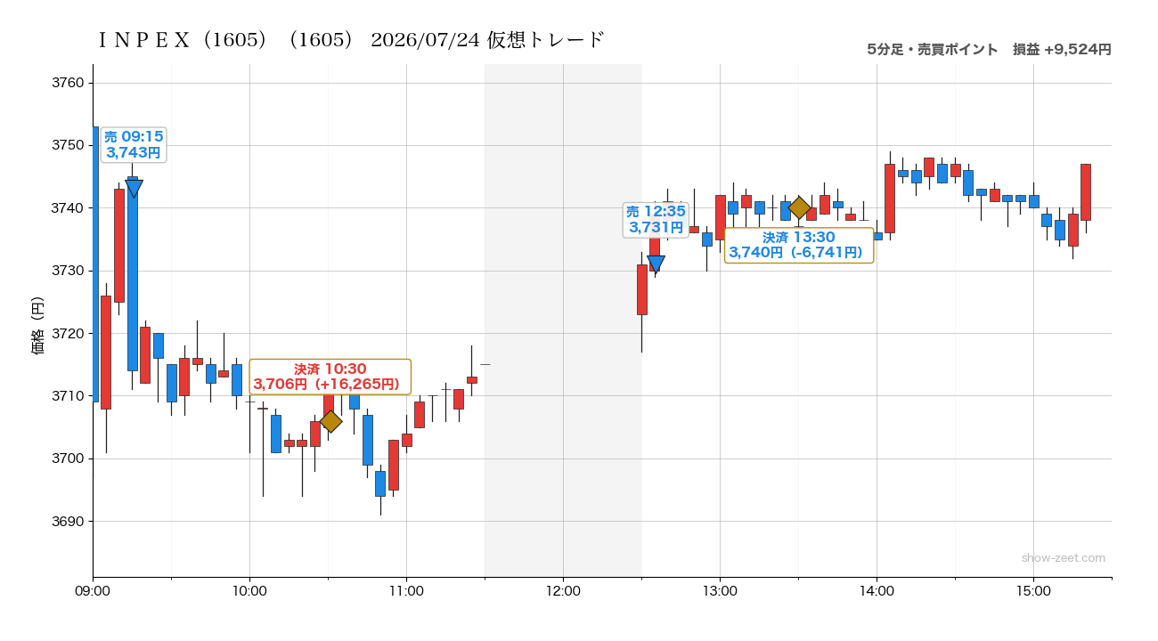 2026年7月24日のINPEX(1605)仮想トレード(分足・売買ポイント)