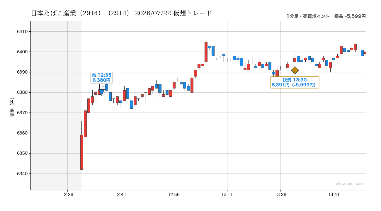 2026年7月22日の日本たばこ産業(2914)仮想トレード(分足・売買ポイント)