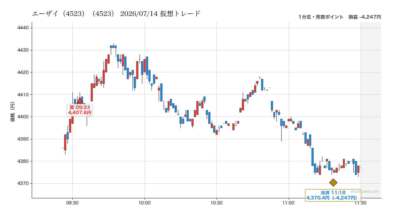 2026年7月14日のエーザイ（4523）仮想トレード（分足・売買ポイント）