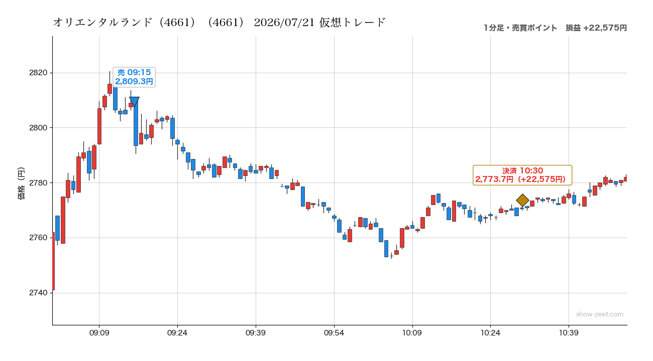 2026年7月21日のオリエンタルランド（4661）仮想トレード（分足・売買ポイント）