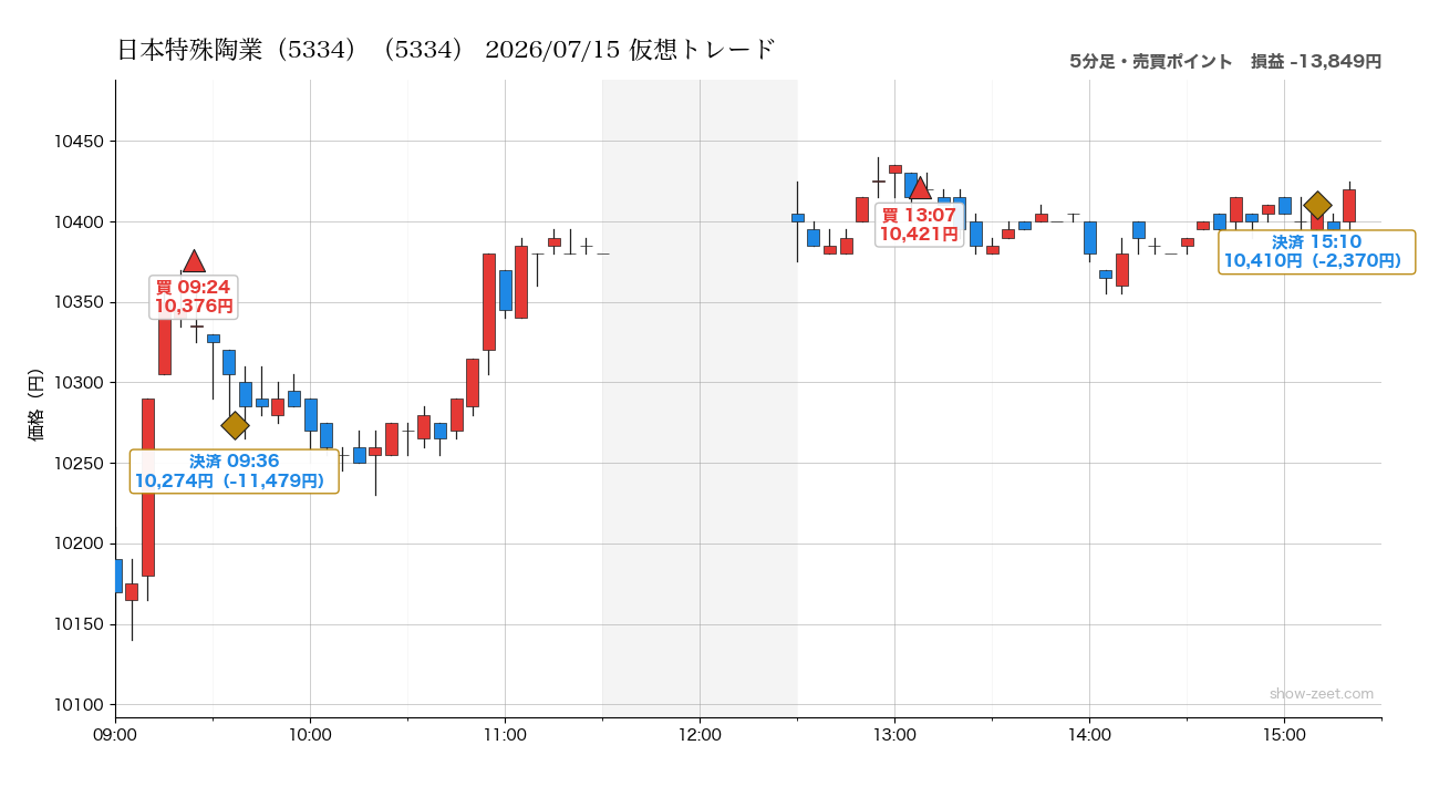 2026年7月15日の日本特殊陶業(5334)仮想トレード(分足・売買ポイント)