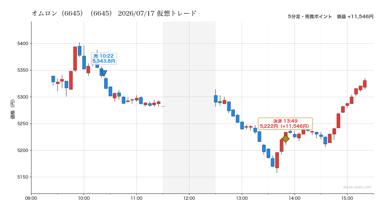 2026年7月17日のオムロン(6645)仮想トレード(分足・売買ポイント)