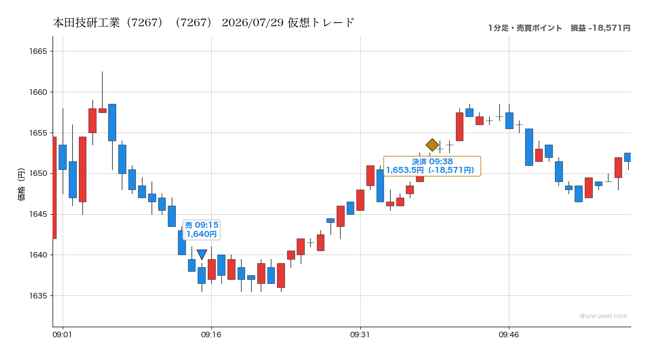 2026年7月29日の本田技研工業(7267)仮想トレード(分足・売買ポイント)
