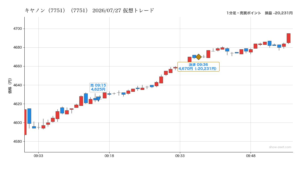 2026年7月27日のキヤノン(7751)仮想トレード(分足・売買ポイント)