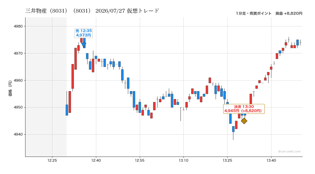 2026年7月27日の三井物産(8031)仮想トレード(分足・売買ポイント)