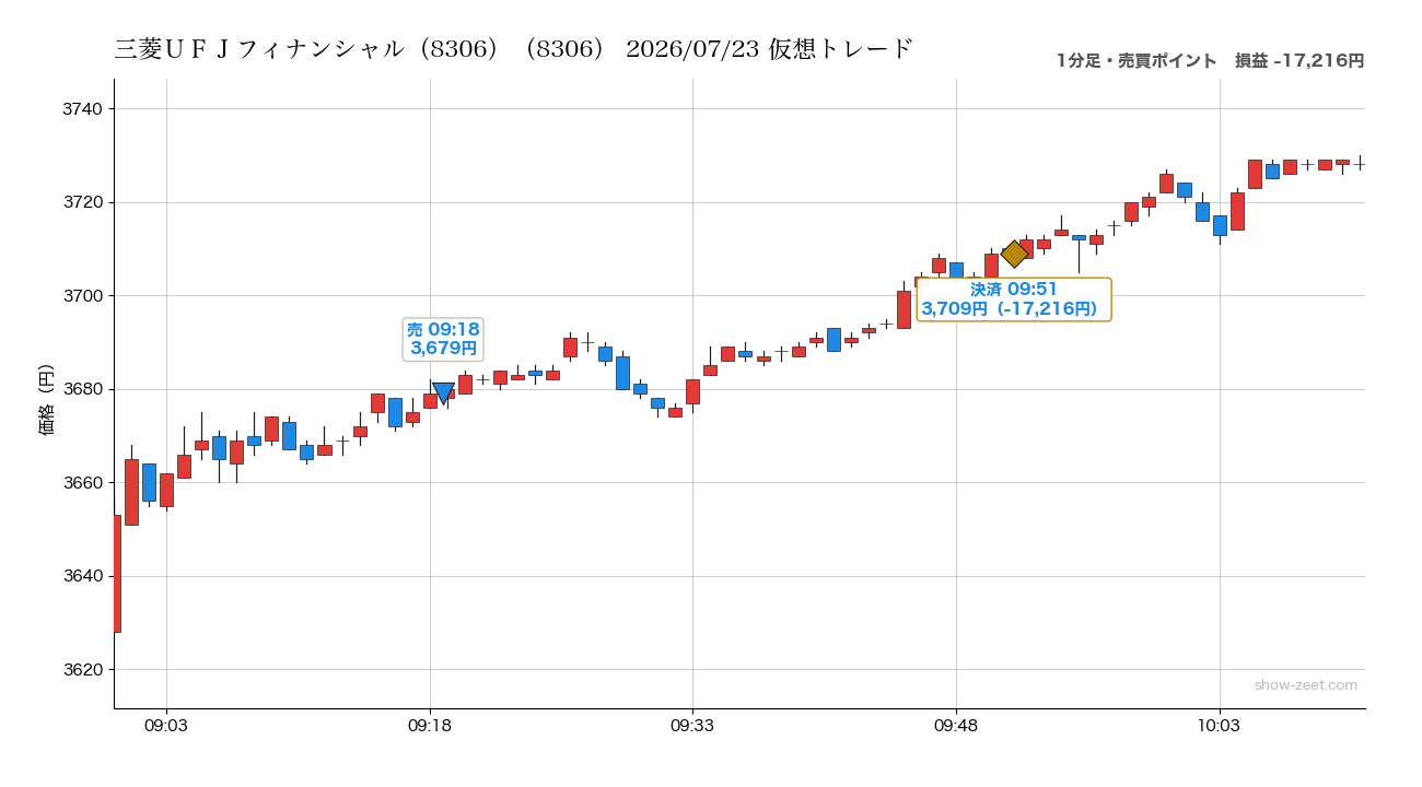 2026年7月23日の三菱UFJフィナンシャル(8306)仮想トレード(分足・売買ポイント)