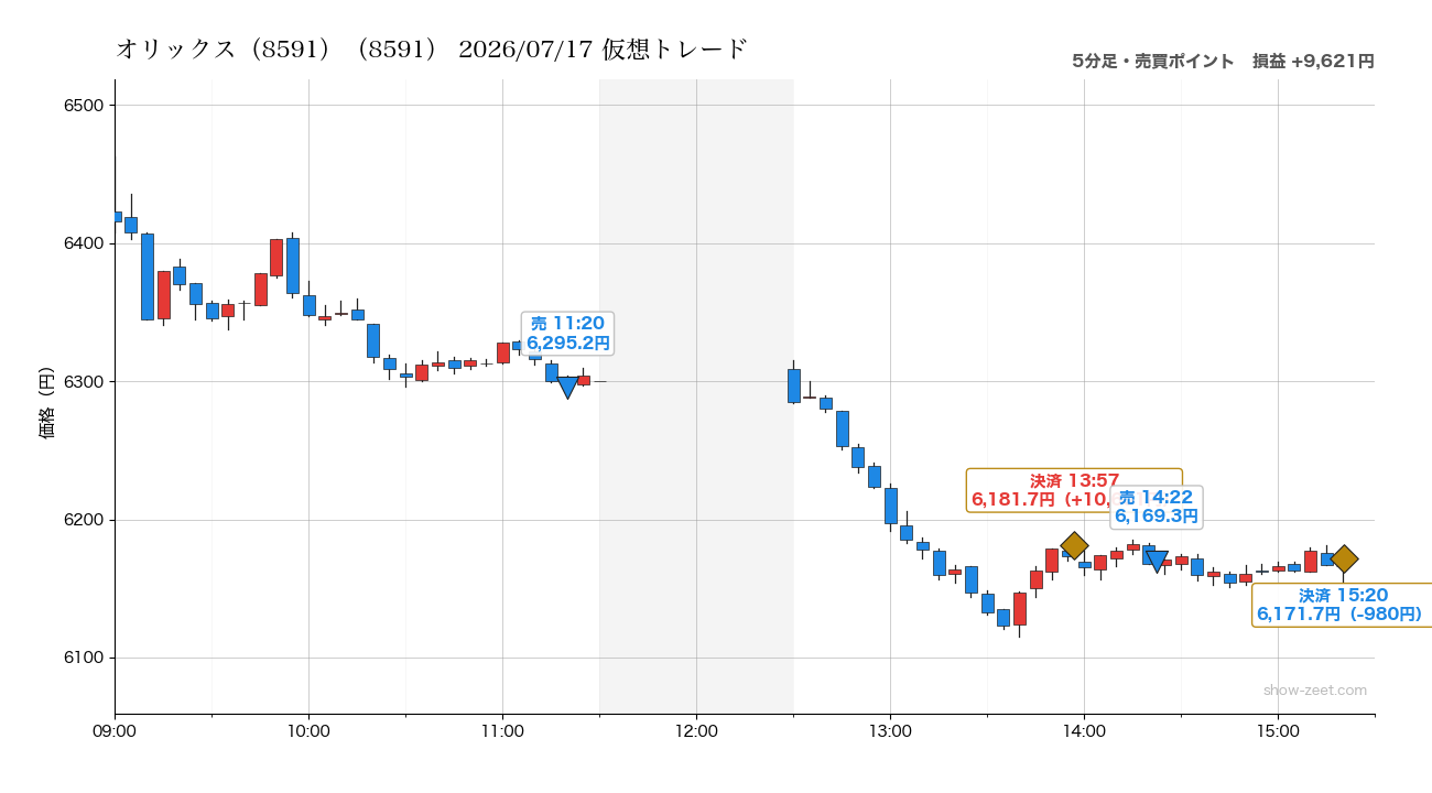 2026年7月17日のオリックス(8591)仮想トレード(分足・売買ポイント)