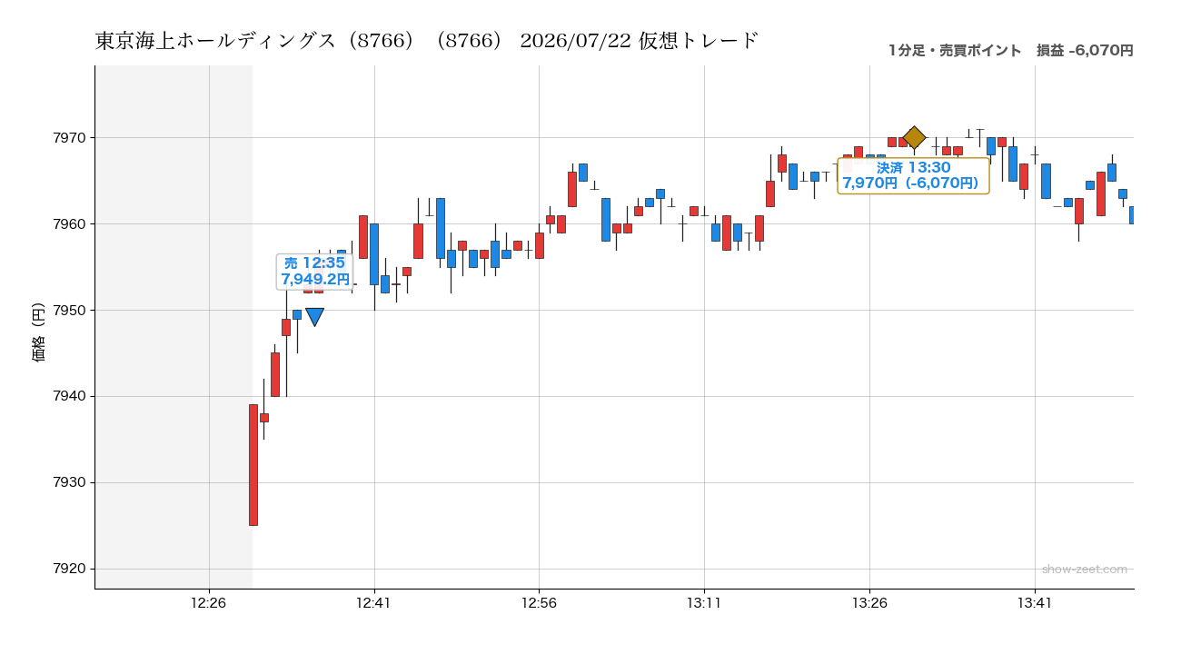 2026年7月22日の東京海上ホールディングス(8766)仮想トレード(分足・売買ポイント)