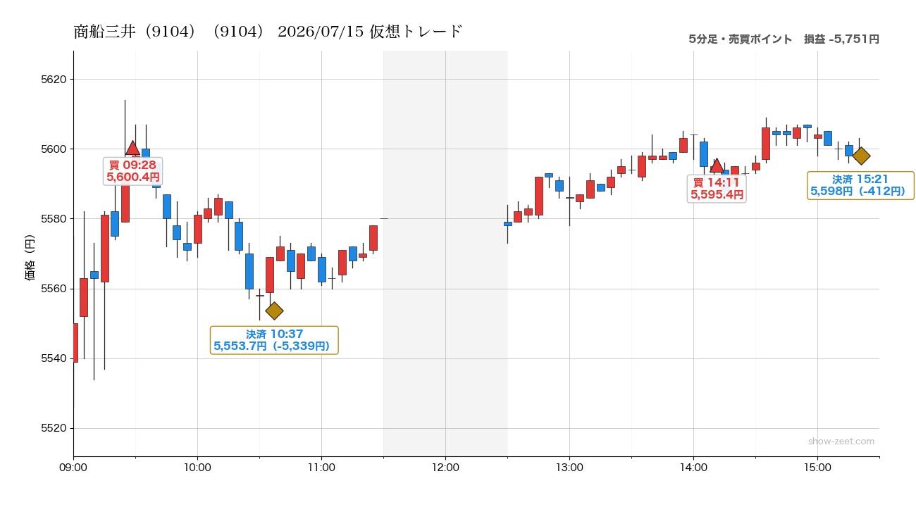2026年7月15日の商船三井(9104)仮想トレード(分足・売買ポイント)