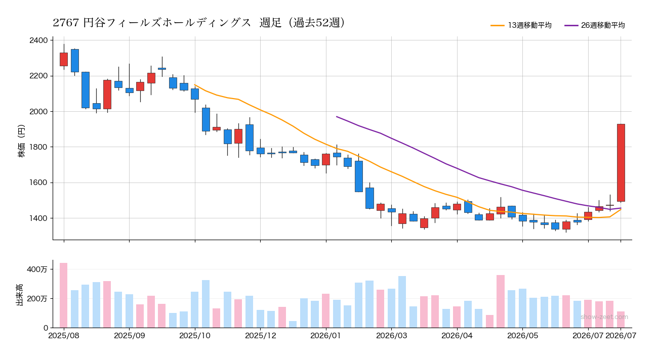円谷フィールズホールディングス(2767) 週足チャート