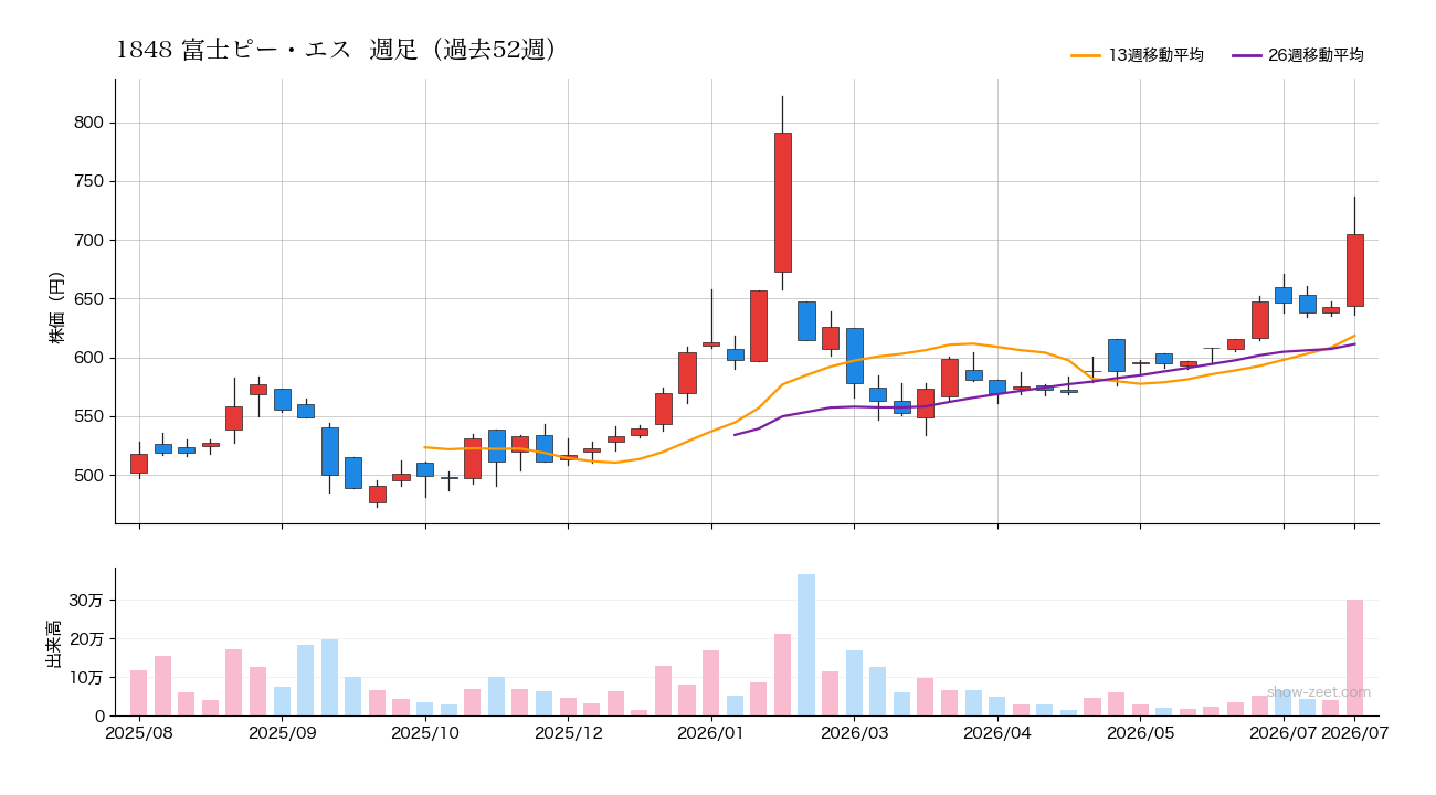 富士ピー・エス(1848) 週足チャート