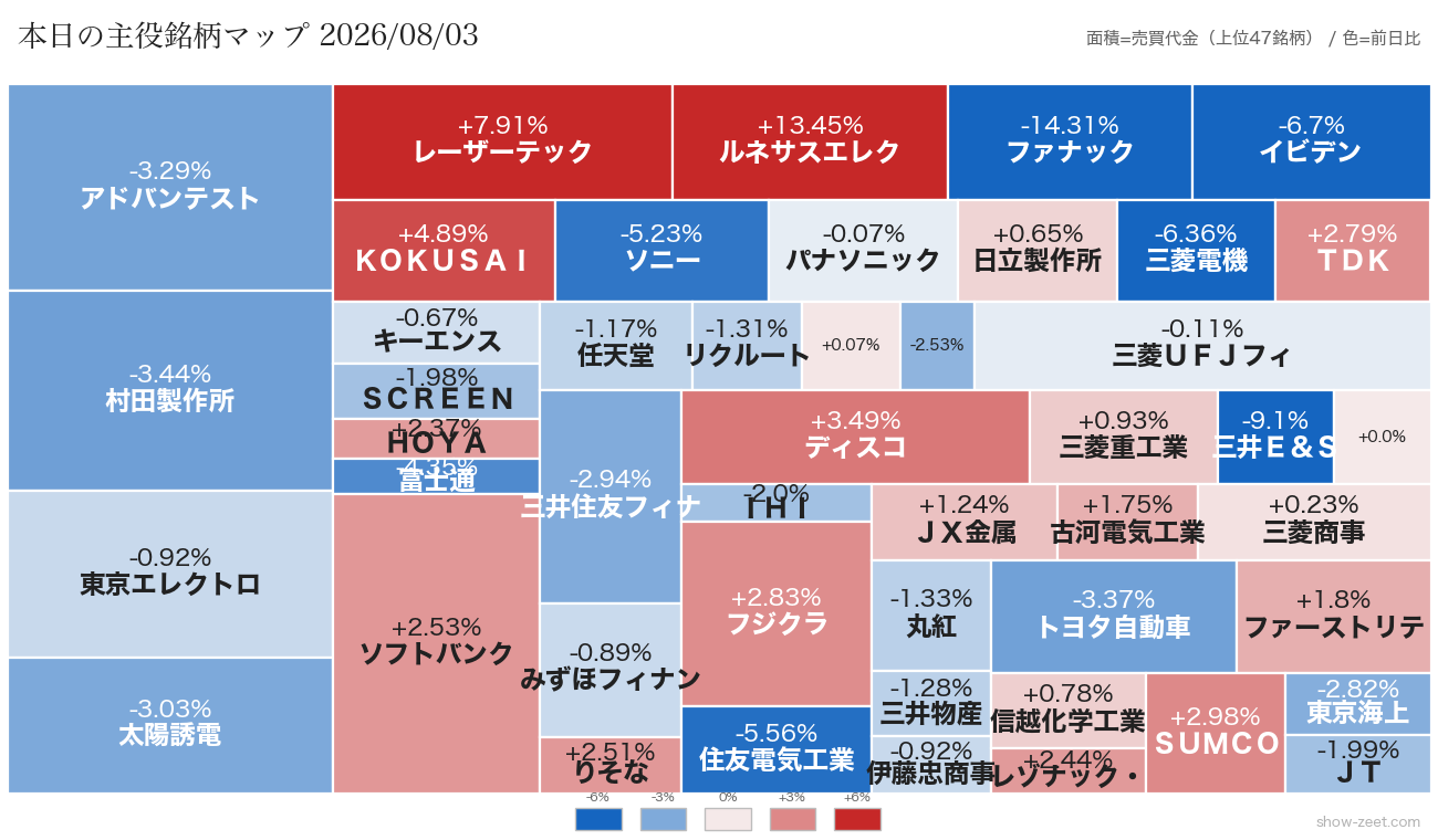 2026年8月3日の売買代金上位銘柄ヒートマップ（前日比）