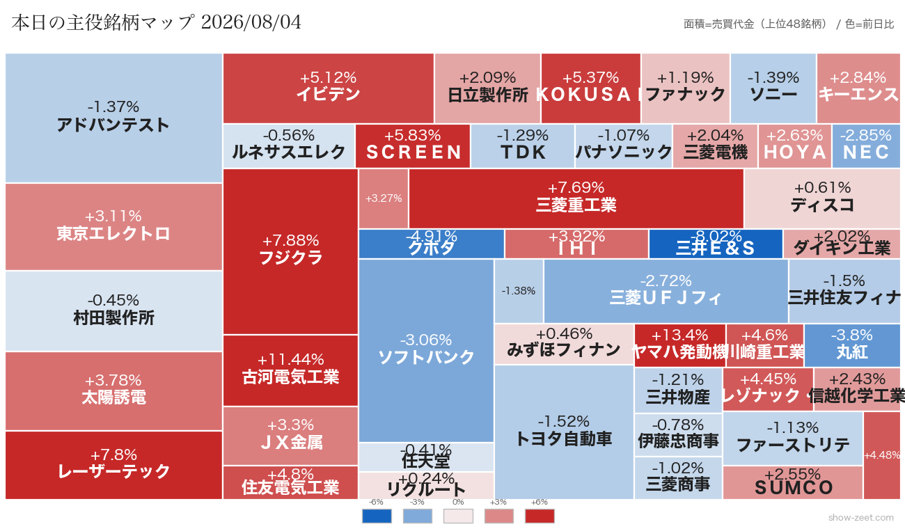 2026年8月4日の売買代金上位銘柄ヒートマップ（前日比）