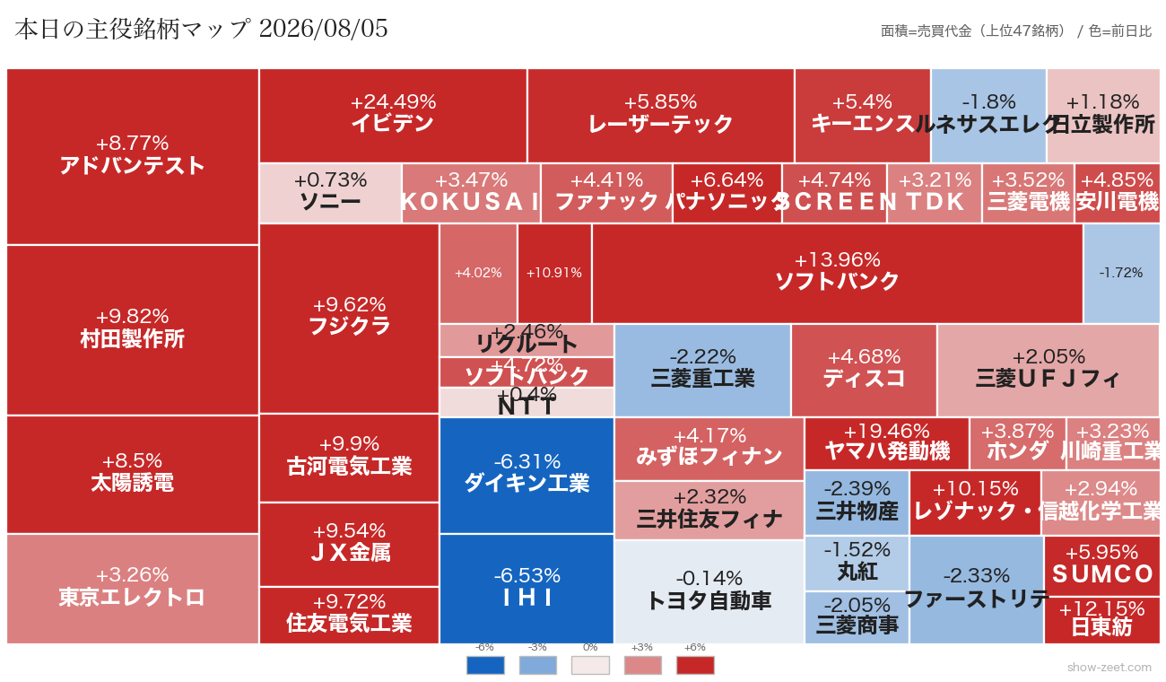 2026年8月5日の売買代金上位銘柄ヒートマップ（前日比）