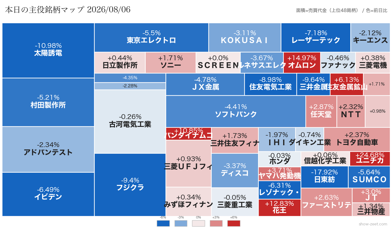 2026年8月6日の売買代金上位銘柄ヒートマップ（前日比）