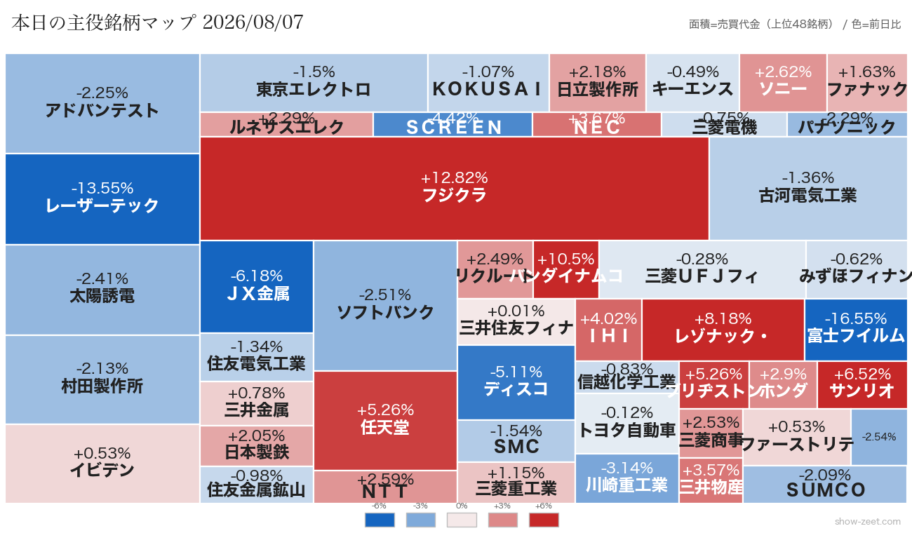2026年8月7日の売買代金上位銘柄ヒートマップ（前日比）
