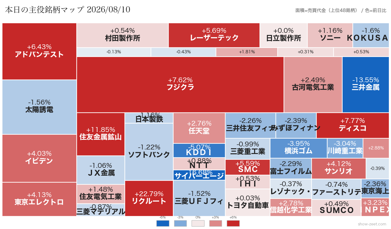 2026年8月10日の売買代金上位銘柄ヒートマップ（前日比）